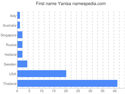 Vornamen Yanisa