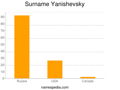 Familiennamen Yanishevsky