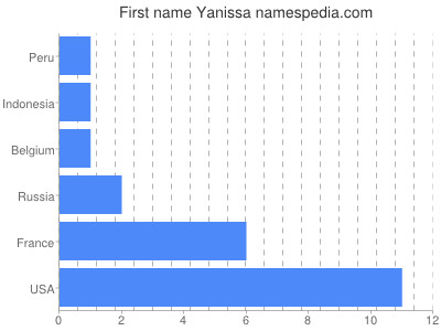 Given name Yanissa