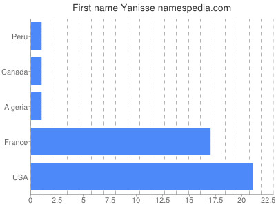 Vornamen Yanisse