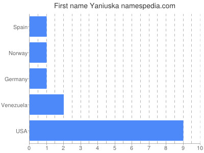 prenom Yaniuska