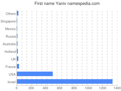 Given name Yaniv