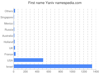 prenom Yaniv