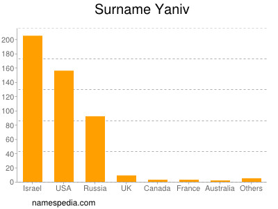 Familiennamen Yaniv