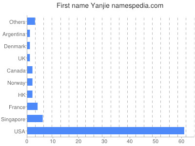 Vornamen Yanjie