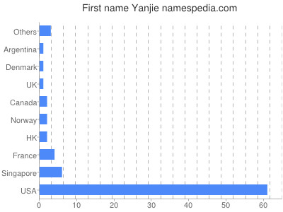 Given name Yanjie