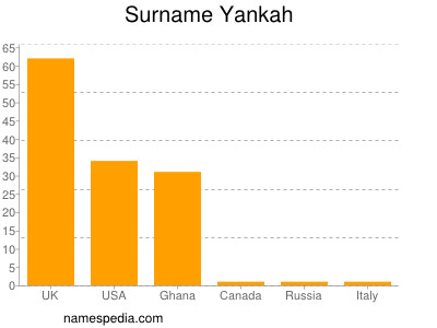 Familiennamen Yankah