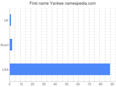 Given name Yankee