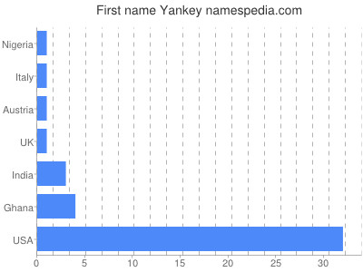 Vornamen Yankey