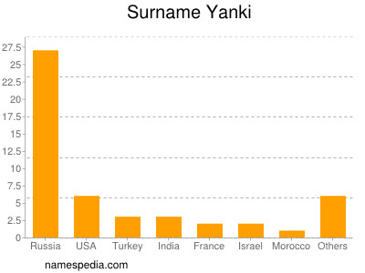 Familiennamen Yanki