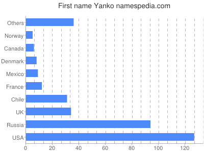 Vornamen Yanko