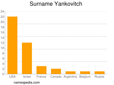 nom Yankovitch