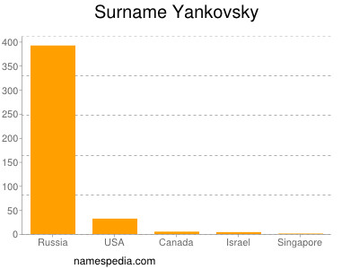 Familiennamen Yankovsky