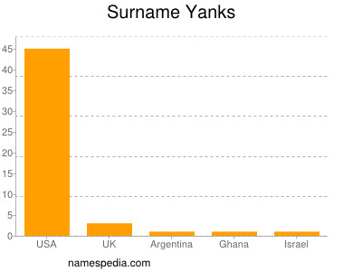 Surname Yanks