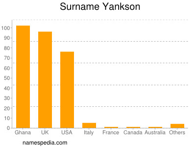 Familiennamen Yankson