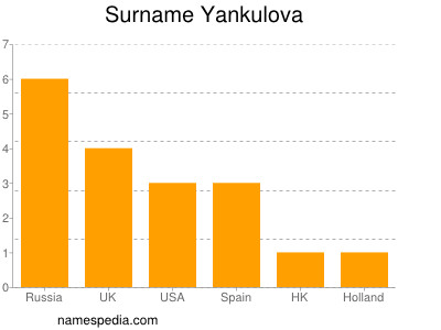 Familiennamen Yankulova