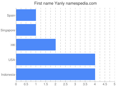 Vornamen Yanly