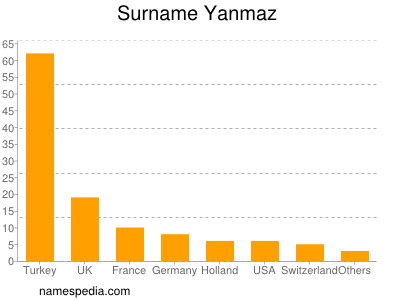 Familiennamen Yanmaz