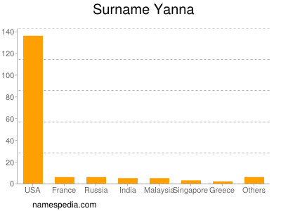 Familiennamen Yanna