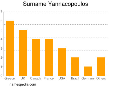 Familiennamen Yannacopoulos