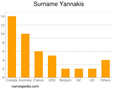 Familiennamen Yannakis