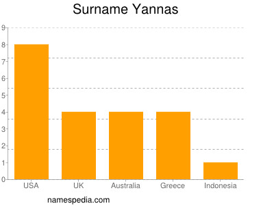 Familiennamen Yannas