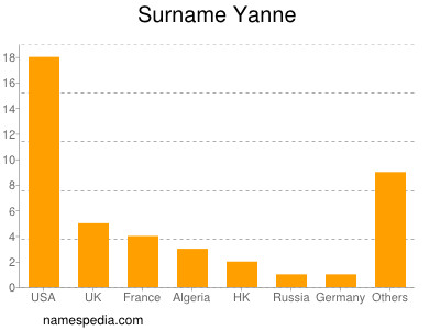 Familiennamen Yanne