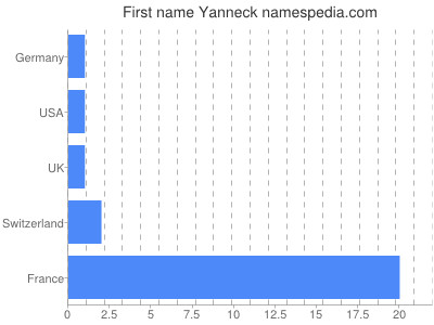 Given name Yanneck