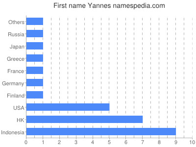 Vornamen Yannes