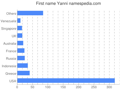 Vornamen Yanni