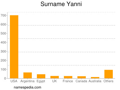 Familiennamen Yanni