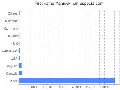 Given name Yannick