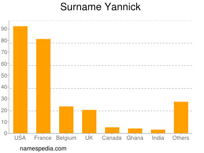 Familiennamen Yannick