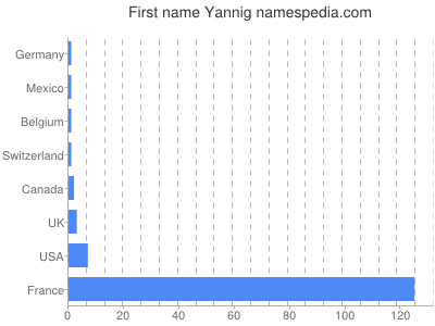 Vornamen Yannig