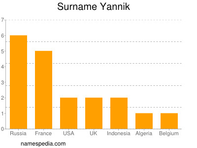 Familiennamen Yannik