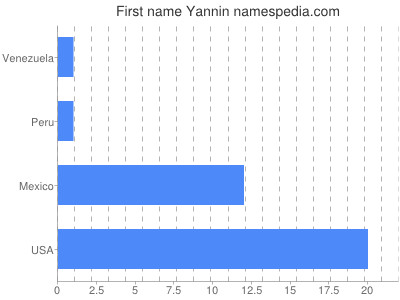 Vornamen Yannin