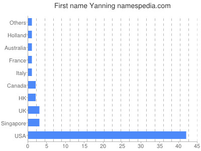 Vornamen Yanning