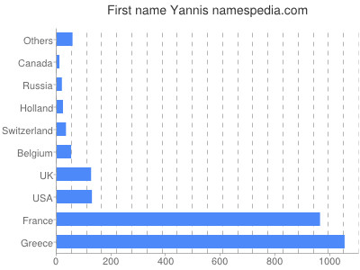 prenom Yannis
