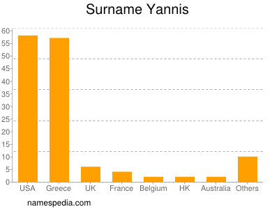 Familiennamen Yannis