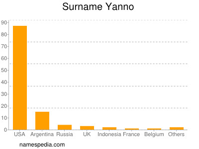 Familiennamen Yanno