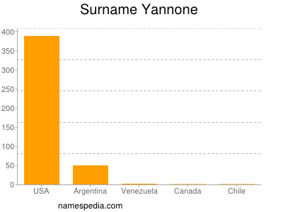 Familiennamen Yannone