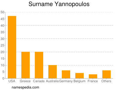 Familiennamen Yannopoulos