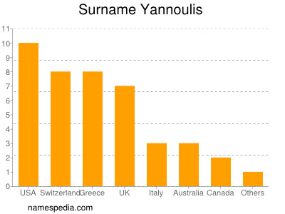 Familiennamen Yannoulis