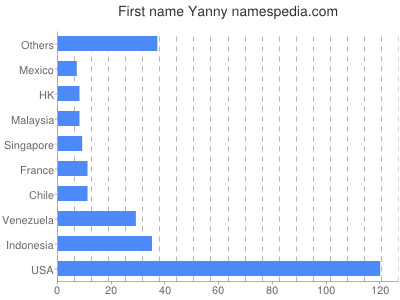 Vornamen Yanny