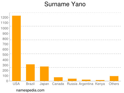 Familiennamen Yano