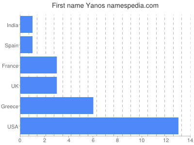 Given name Yanos