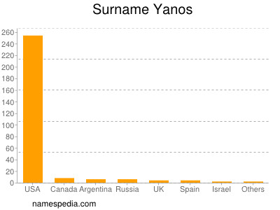Surname Yanos