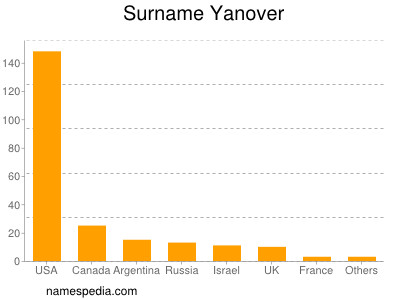 Familiennamen Yanover