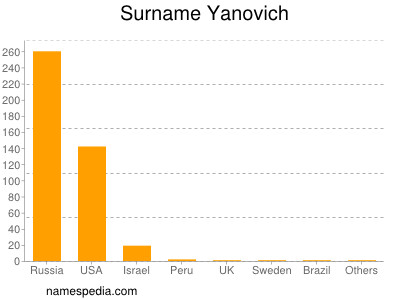 Familiennamen Yanovich
