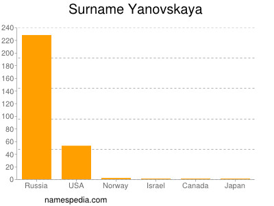 Surname Yanovskaya